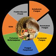 Ketahanan Pangan