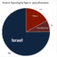 israel steals my tax dollars