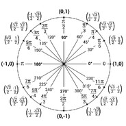 Unit Circle