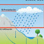 Risk of rain