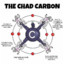 The Chad Carbon