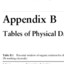 Appendix B