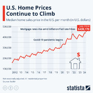 Housing Market