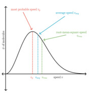 Maxwell Boltzman Graph
