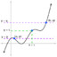 Intermediate Value Theorem