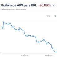 Peso argentino igual a R$0,0035