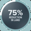 75? reduction in land