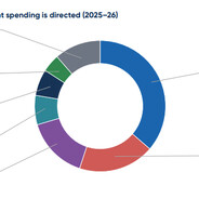 Welfare-36 percent of the budget